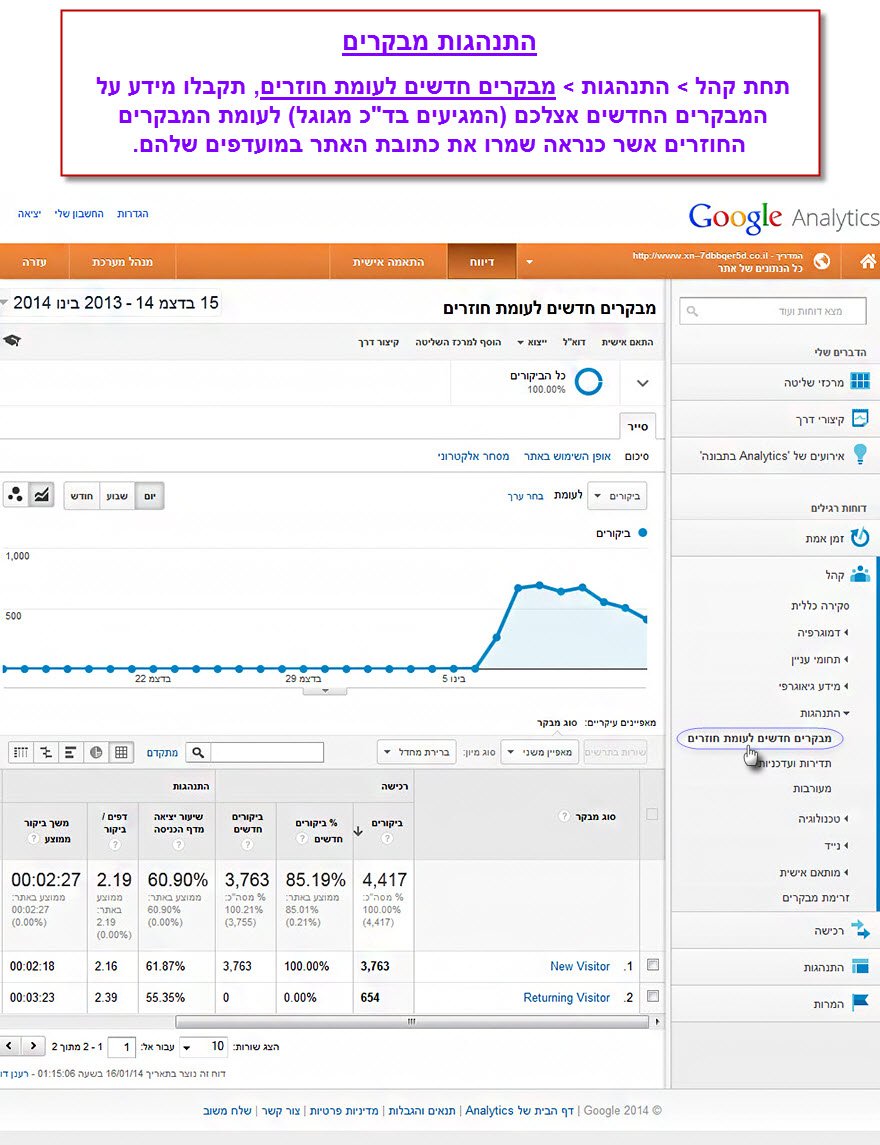 מדריך גוגל אנליטיקס - פרק 3 - התנהגות מבקרים