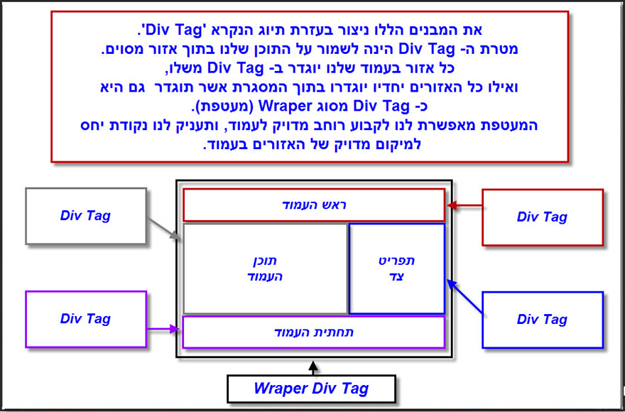 CSS עיצוב עמוד האתר 2