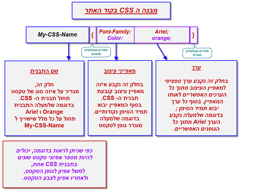 מדריך CSS 3