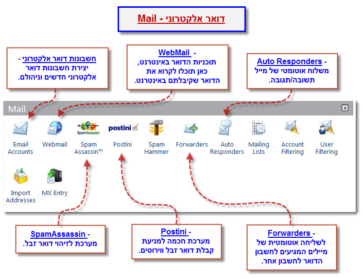 מדריך cPanel - תמיכה בדואר אלקטרוני