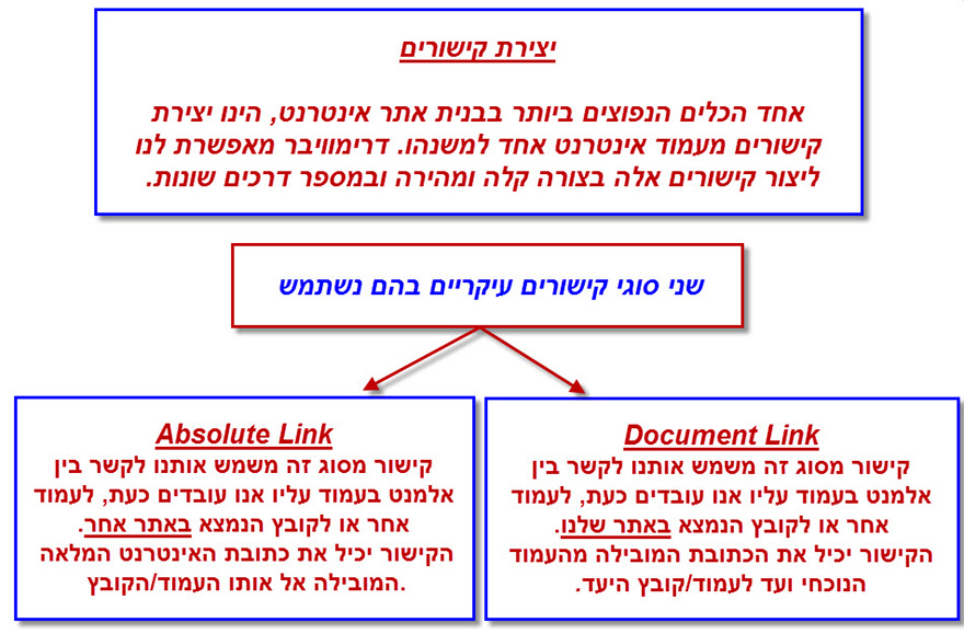 מדריך קישורים 1